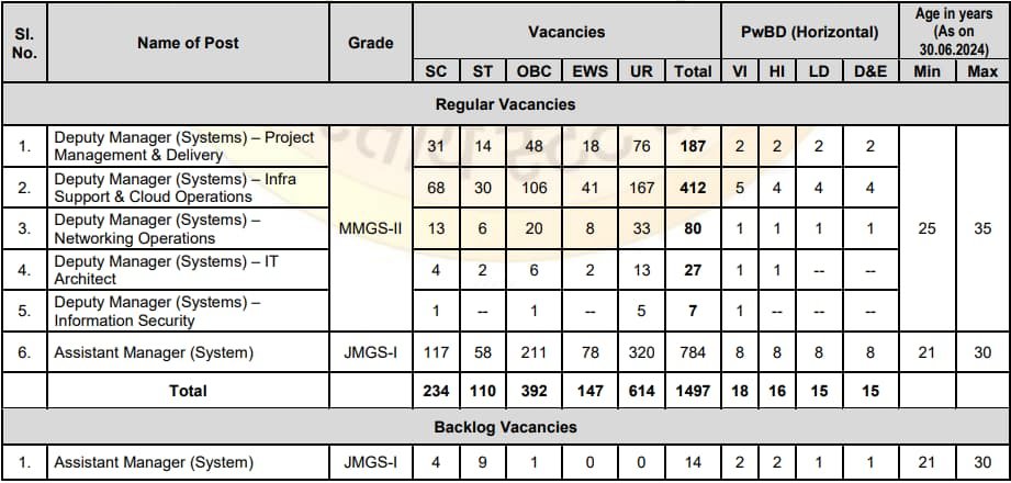 SBI SCO Recruitment 2024 Notification: वैकेंसी डिटेल्स